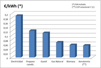 Coste de la unidad de calor según combustible